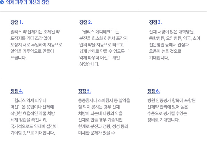 1.자동 포장된 약제를 기타 조작없이 약 포장지 채로 투입하여 자동으로 약알을 산제(분말)로 신속하게 만들어 주는 기기 (자동 약제 포장지로 조제된 약 전용) 개발 및 공급합니다.
2.“윌리스 메디테크” 는 분진을 최소화 하면서 포장지 안의 약을 자동으로 빠르고 쉽게 산제로 만들 수 있도록 “약제 파우더 머신” 개발 하였습니다.
3.산제 처방이 많은 대학병원, 종합병원, 요양병원, 약국, 소아 전문병원 등에서 관심과 호응이 높을 것으로 기대합니다.
4.“윌리스 약제 파우더 머신”은 용법이나 산제에 적당한 효율적인 약물 처방 체계 정립을 촉진시켜, 국가적으로도 약제비 절감이 기여할 것으로 기대합니다.
5.중증환자나 소아환자 등 알약을 잘 먹지 못하는 경우 산제 처방이 되는데 다량의 약을 산제로 만들 경우 기술적인 한계로 분진과 정량, 정성 등의 미세한 문제가 있을 수 있습니다. 이를 획기적으로 개선 할 수 있는 방법을 개발 하였습니다.
6.병원 인증평가 항목에 포함된 산제약 관리에 있어 높은 수준으로 평가될 수있는 장비로 기대합니다. 